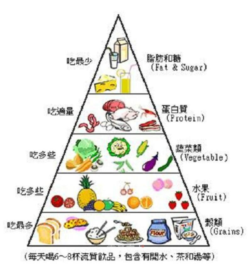 营养金字塔  又叫"食物指南金字塔","营养学金字塔","平衡膳食宝塔"