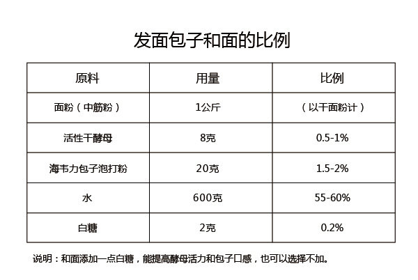 包子的做法2的做法步骤：1