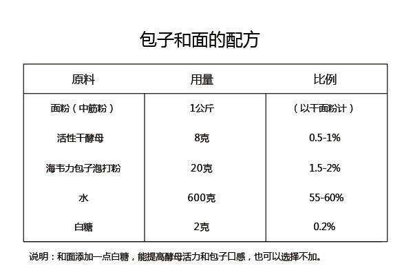 包子的做法（二）的做法步骤：1