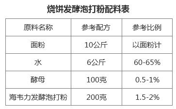 烧饼的做法及配方2018的做法步骤：1