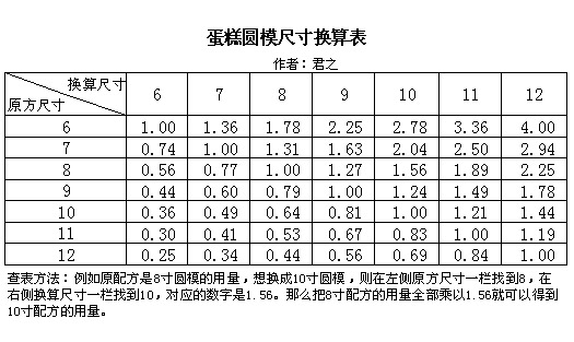 蛋糕圆模尺寸换算表 烘焙小贴士 蛋糕圆模尺寸换算表 附其他模具换算法 日志 美食天下